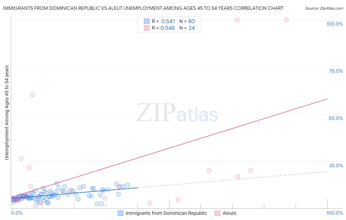 Immigrants from Dominican Republic vs Aleut Unemployment Among Ages 45 to 54 years