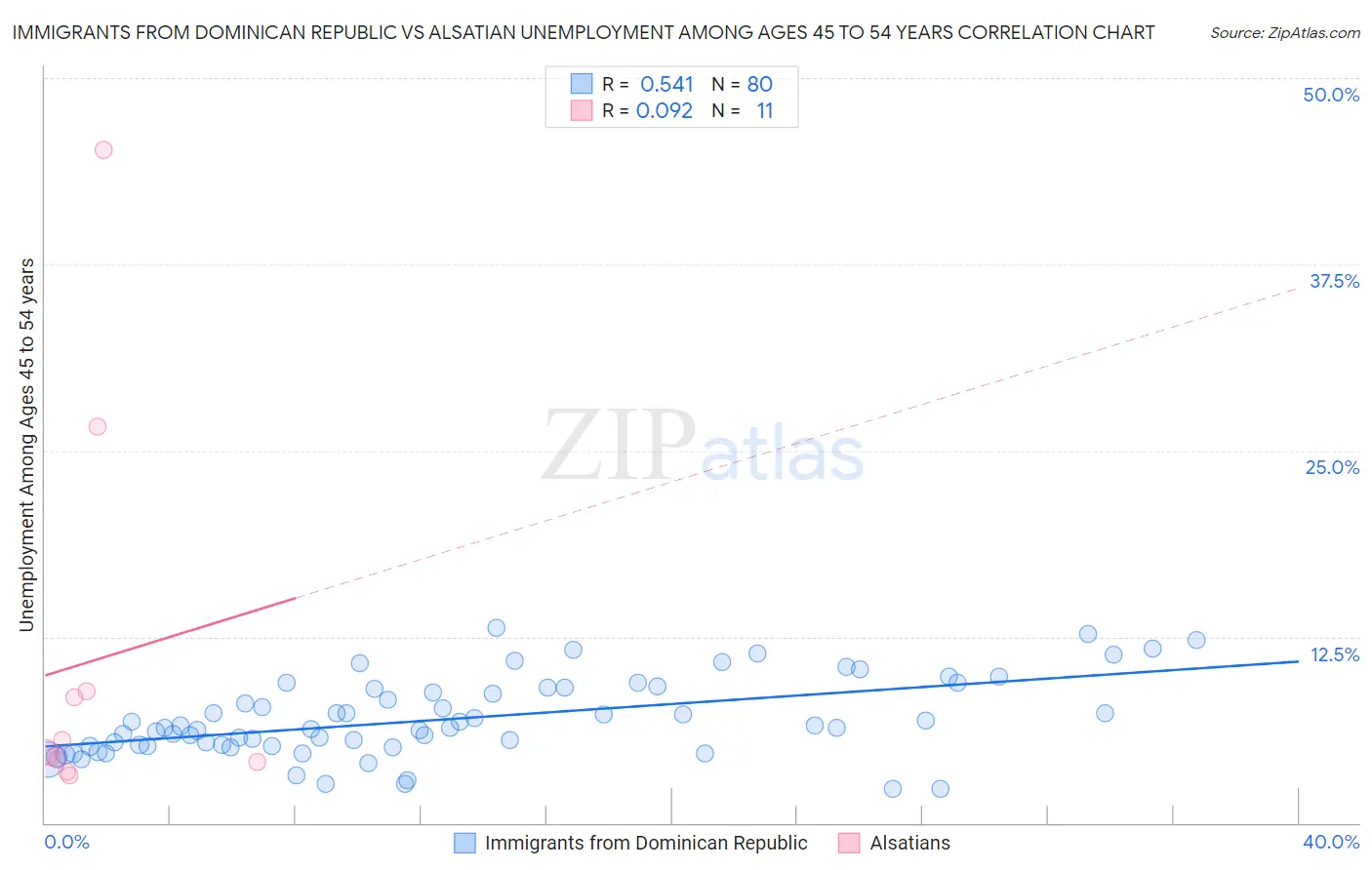 Immigrants from Dominican Republic vs Alsatian Unemployment Among Ages 45 to 54 years