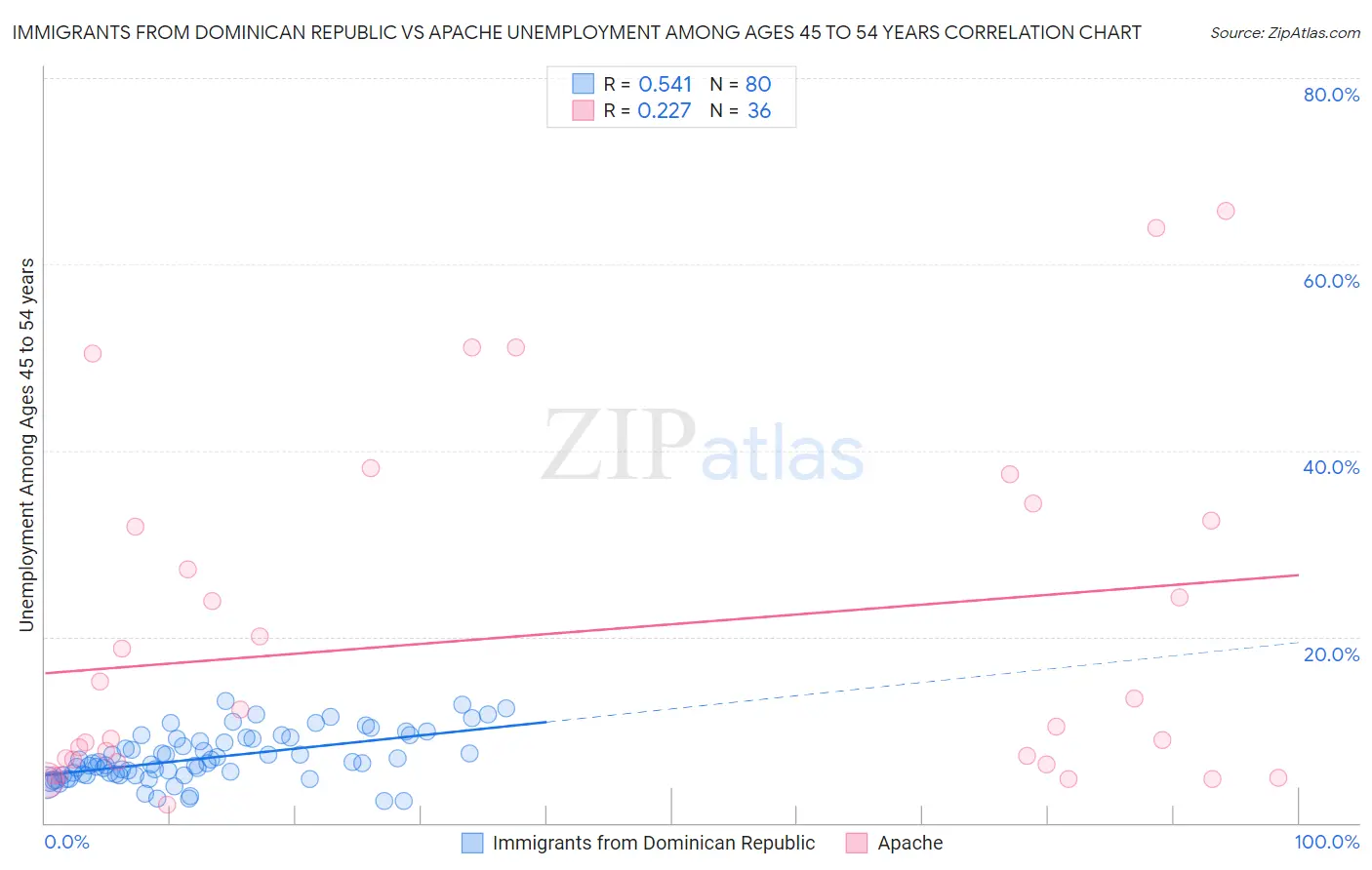 Immigrants from Dominican Republic vs Apache Unemployment Among Ages 45 to 54 years