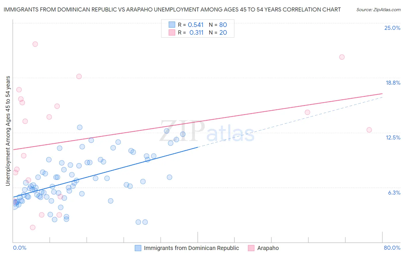 Immigrants from Dominican Republic vs Arapaho Unemployment Among Ages 45 to 54 years