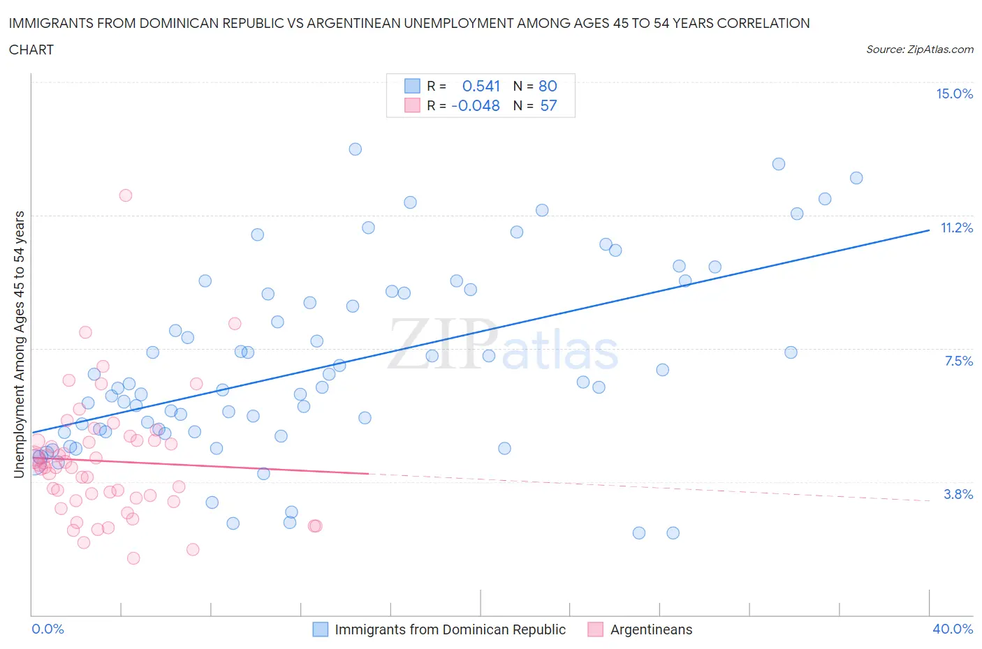 Immigrants from Dominican Republic vs Argentinean Unemployment Among Ages 45 to 54 years