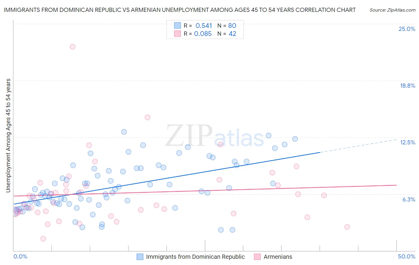 Immigrants from Dominican Republic vs Armenian Unemployment Among Ages 45 to 54 years