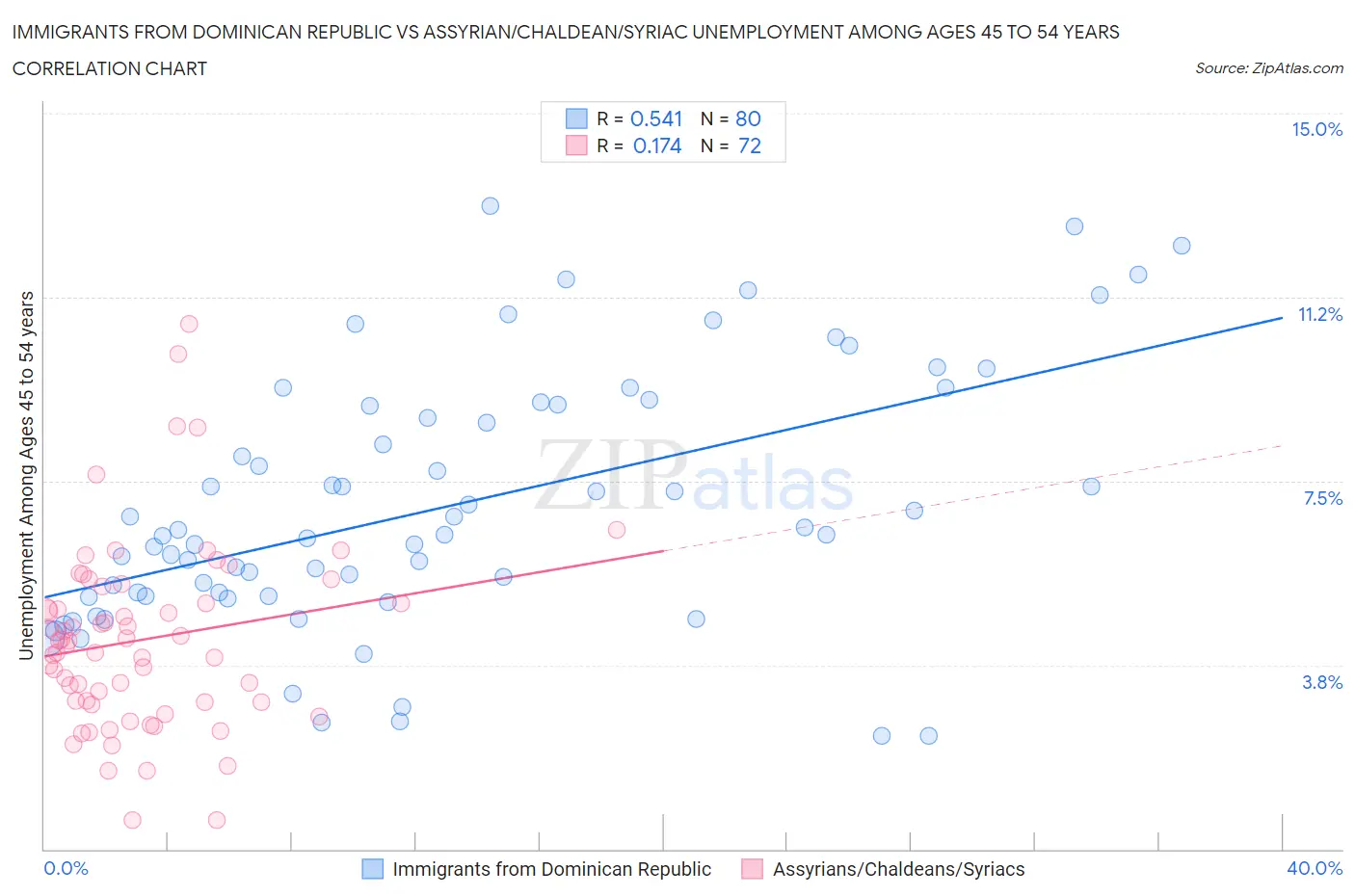 Immigrants from Dominican Republic vs Assyrian/Chaldean/Syriac Unemployment Among Ages 45 to 54 years