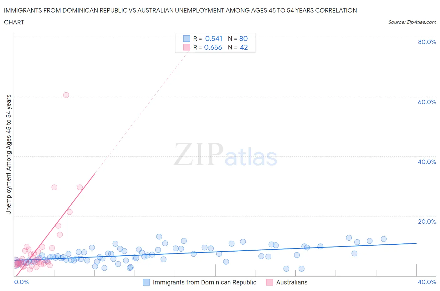 Immigrants from Dominican Republic vs Australian Unemployment Among Ages 45 to 54 years