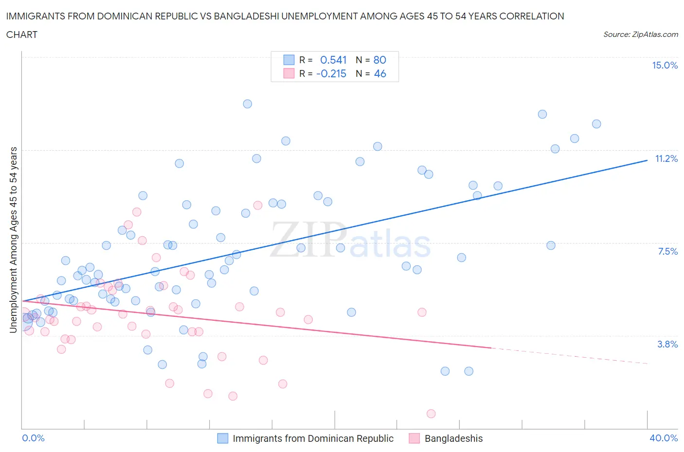 Immigrants from Dominican Republic vs Bangladeshi Unemployment Among Ages 45 to 54 years