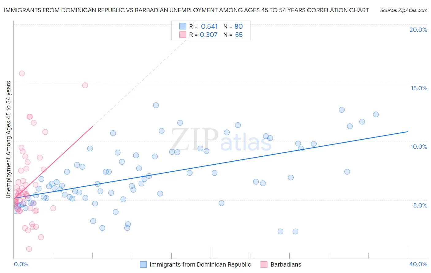Immigrants from Dominican Republic vs Barbadian Unemployment Among Ages 45 to 54 years