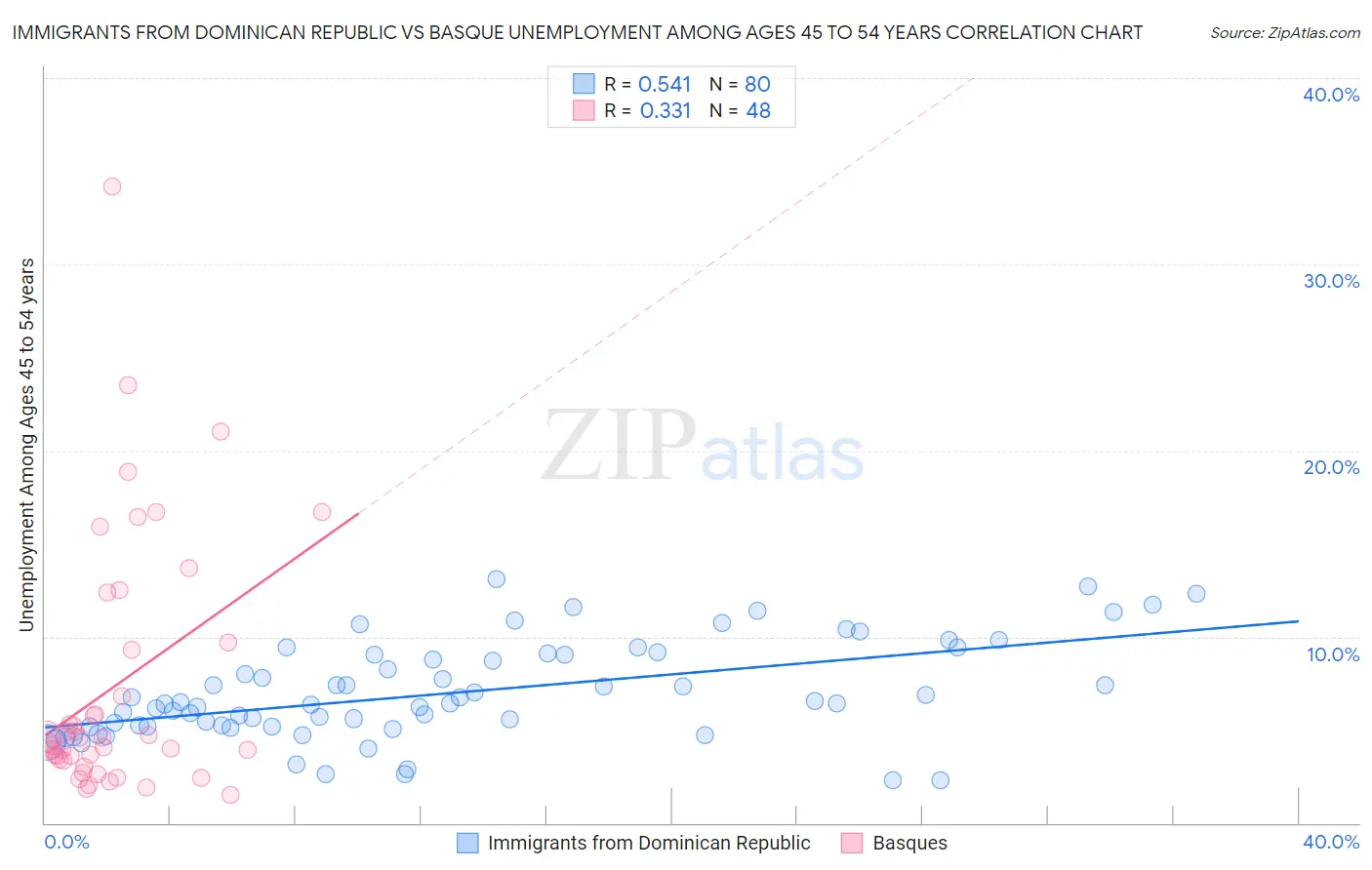 Immigrants from Dominican Republic vs Basque Unemployment Among Ages 45 to 54 years