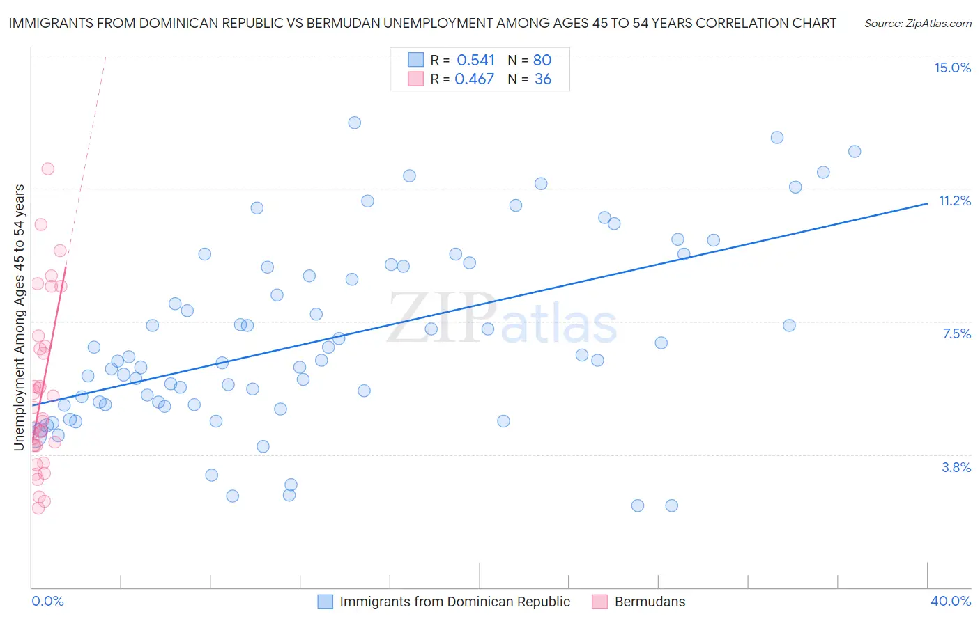 Immigrants from Dominican Republic vs Bermudan Unemployment Among Ages 45 to 54 years