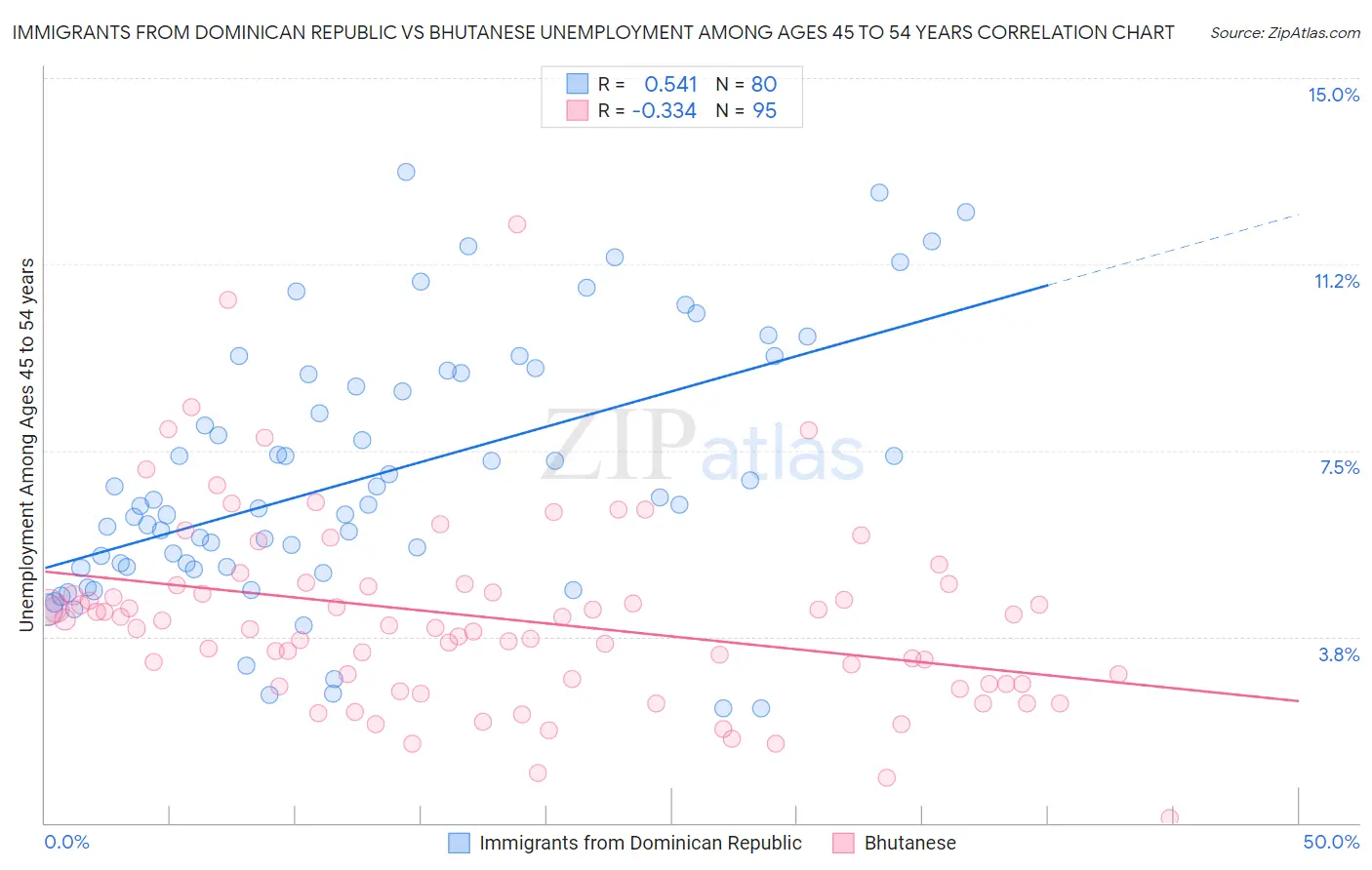 Immigrants from Dominican Republic vs Bhutanese Unemployment Among Ages 45 to 54 years