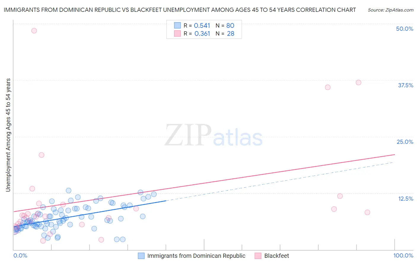 Immigrants from Dominican Republic vs Blackfeet Unemployment Among Ages 45 to 54 years