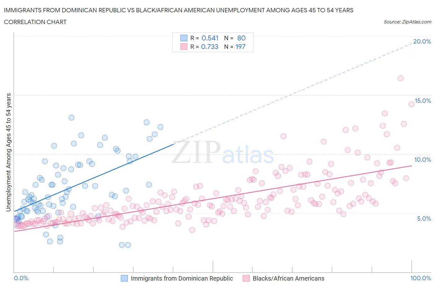 Immigrants from Dominican Republic vs Black/African American Unemployment Among Ages 45 to 54 years