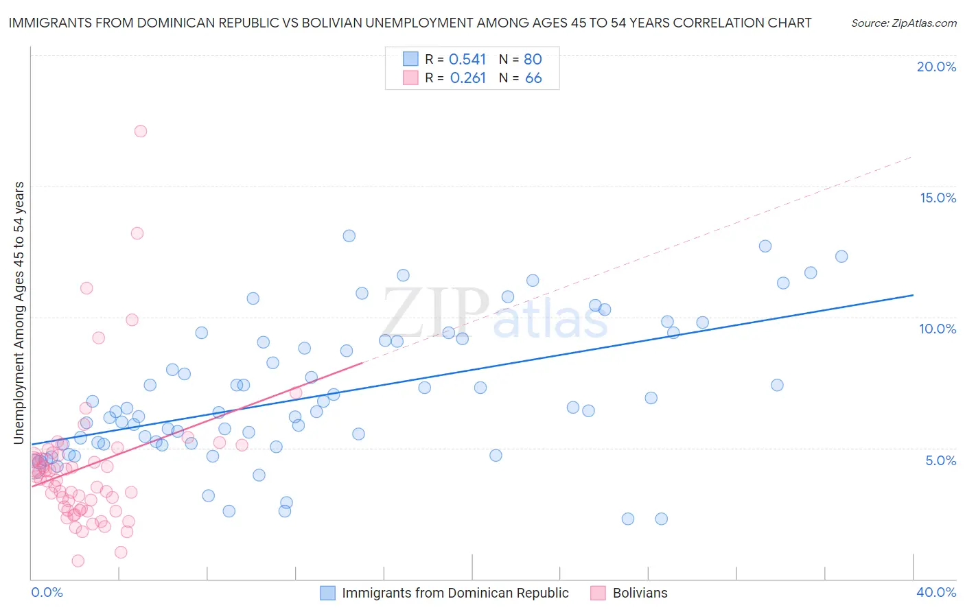 Immigrants from Dominican Republic vs Bolivian Unemployment Among Ages 45 to 54 years