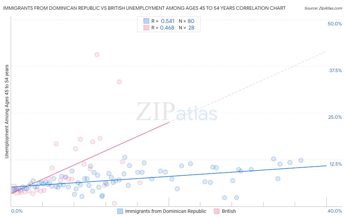 Immigrants from Dominican Republic vs British Unemployment Among Ages 45 to 54 years