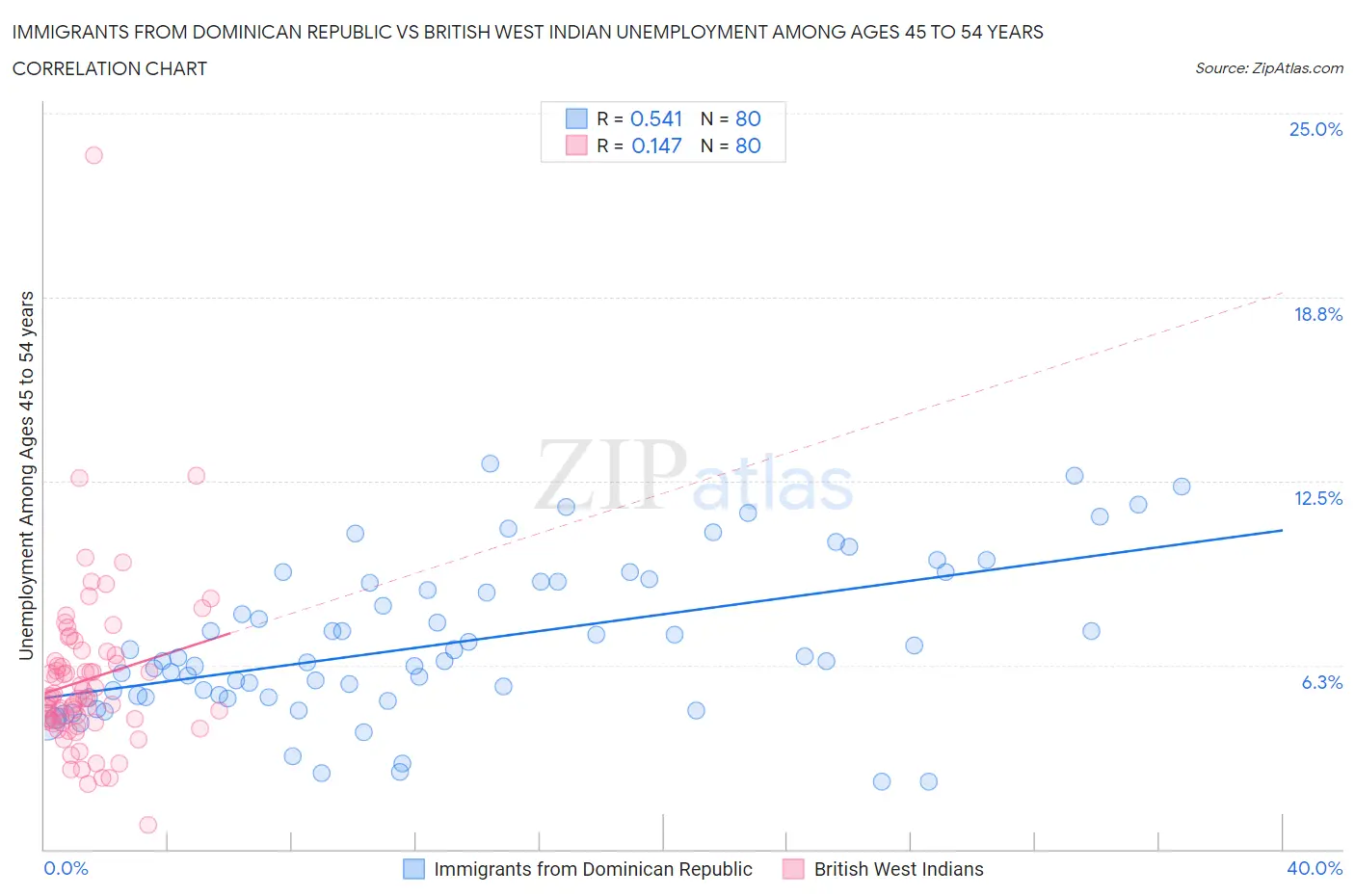 Immigrants from Dominican Republic vs British West Indian Unemployment Among Ages 45 to 54 years