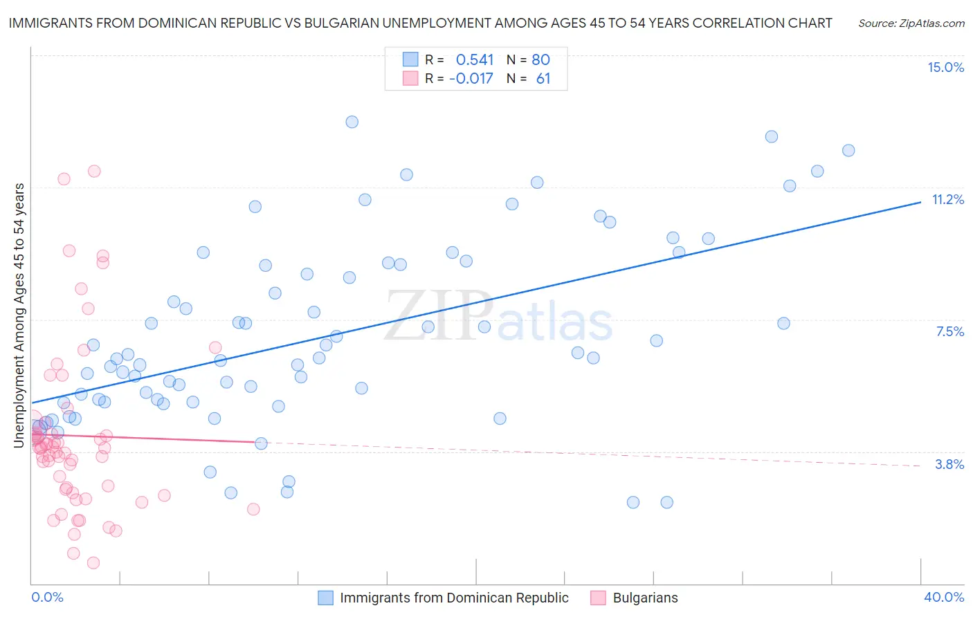 Immigrants from Dominican Republic vs Bulgarian Unemployment Among Ages 45 to 54 years