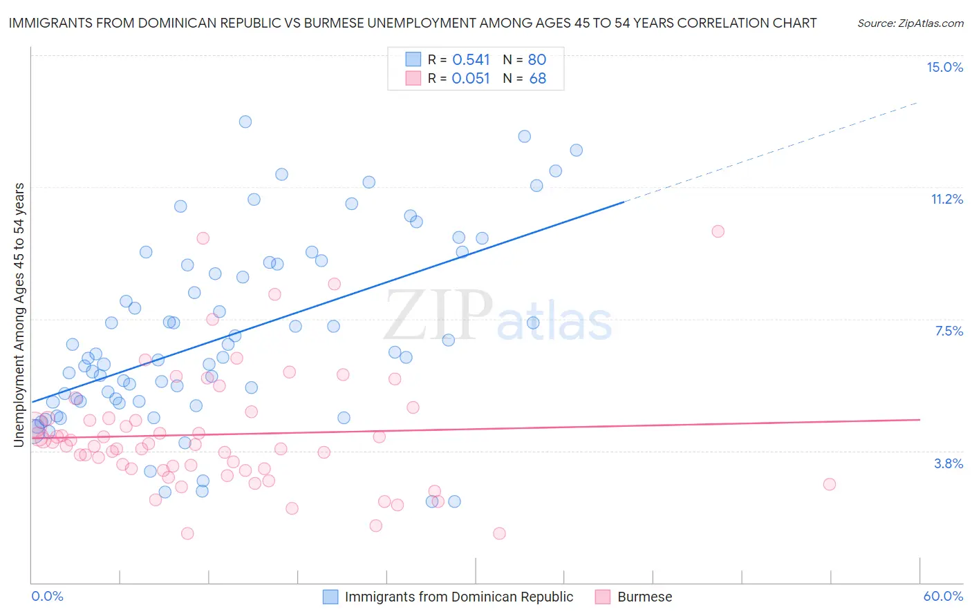 Immigrants from Dominican Republic vs Burmese Unemployment Among Ages 45 to 54 years