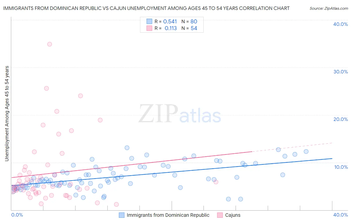 Immigrants from Dominican Republic vs Cajun Unemployment Among Ages 45 to 54 years