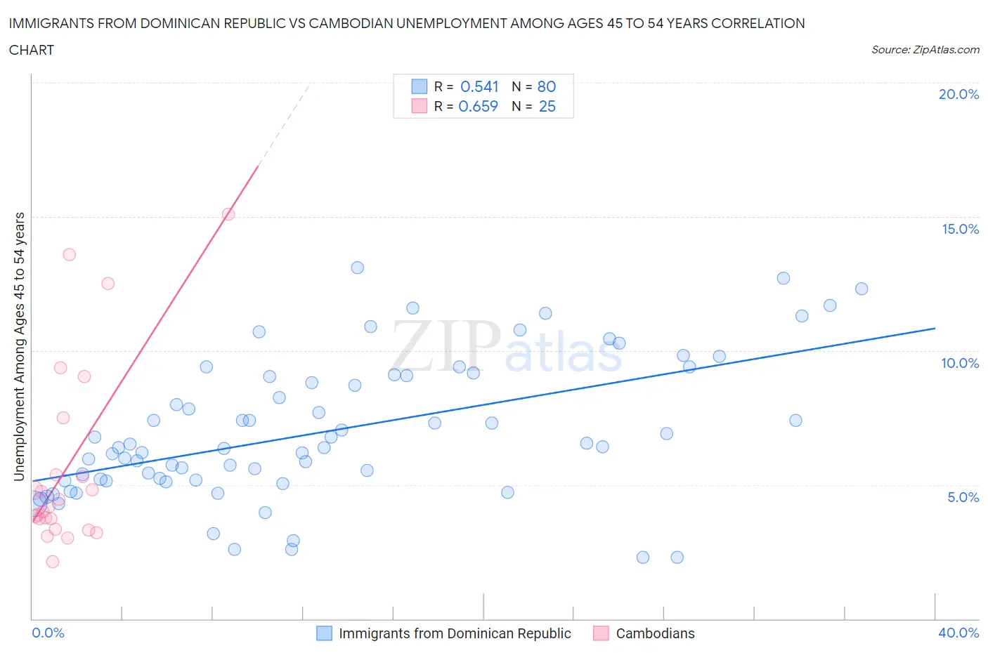 Immigrants from Dominican Republic vs Cambodian Unemployment Among Ages 45 to 54 years