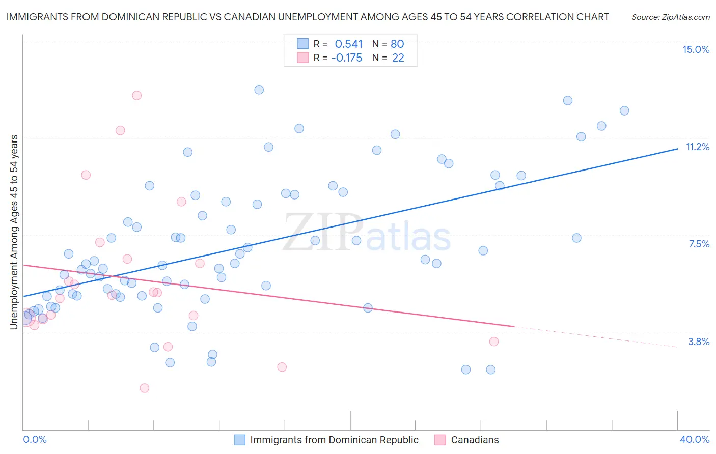 Immigrants from Dominican Republic vs Canadian Unemployment Among Ages 45 to 54 years