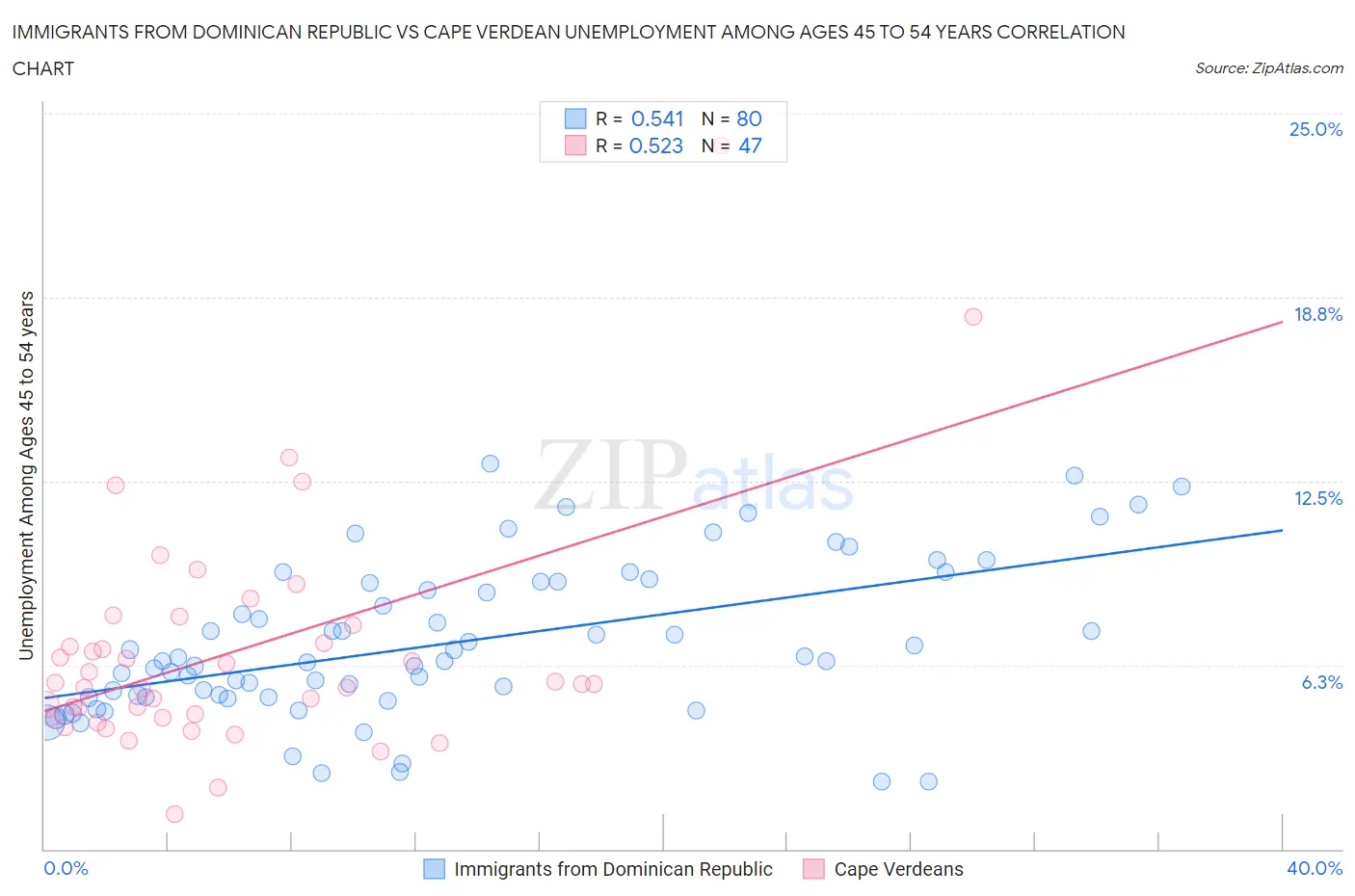Immigrants from Dominican Republic vs Cape Verdean Unemployment Among Ages 45 to 54 years