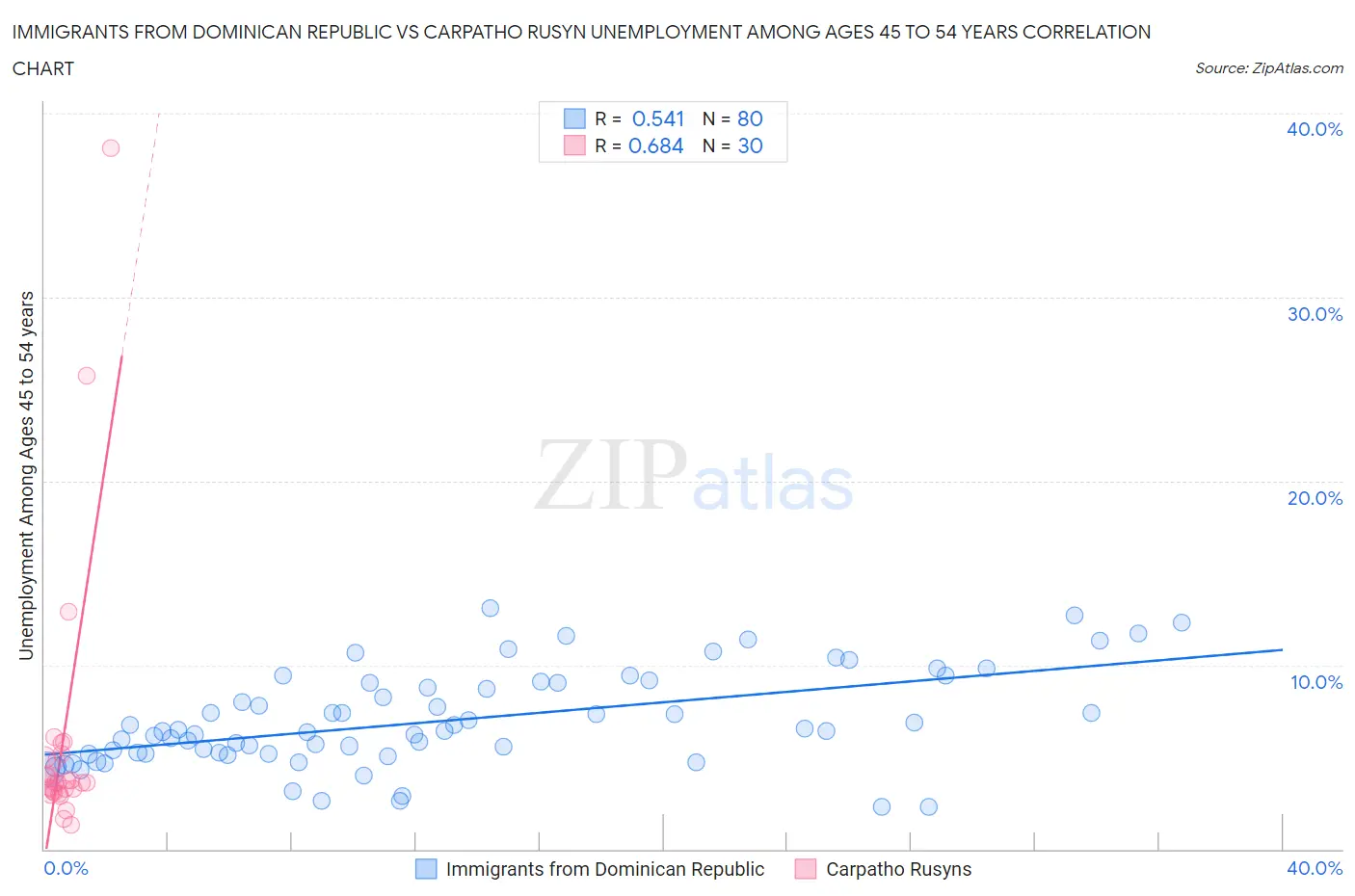 Immigrants from Dominican Republic vs Carpatho Rusyn Unemployment Among Ages 45 to 54 years