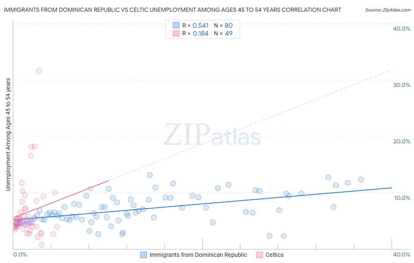 Immigrants from Dominican Republic vs Celtic Unemployment Among Ages 45 to 54 years