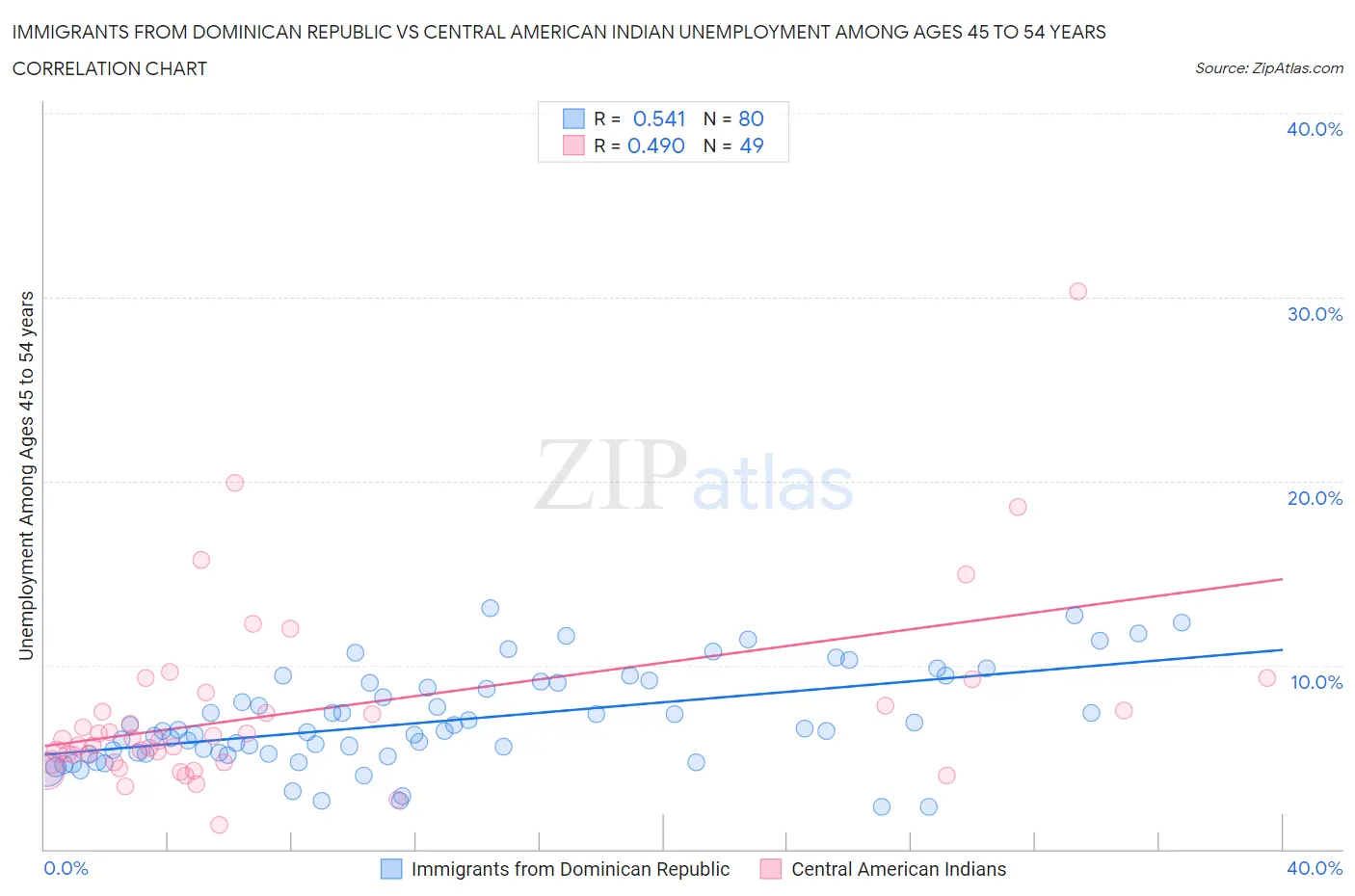 Immigrants from Dominican Republic vs Central American Indian Unemployment Among Ages 45 to 54 years