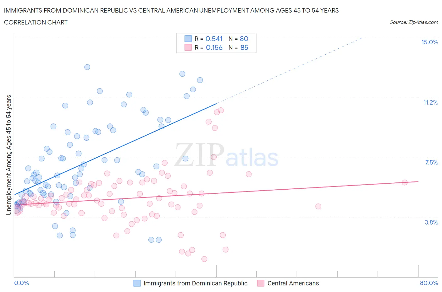 Immigrants from Dominican Republic vs Central American Unemployment Among Ages 45 to 54 years