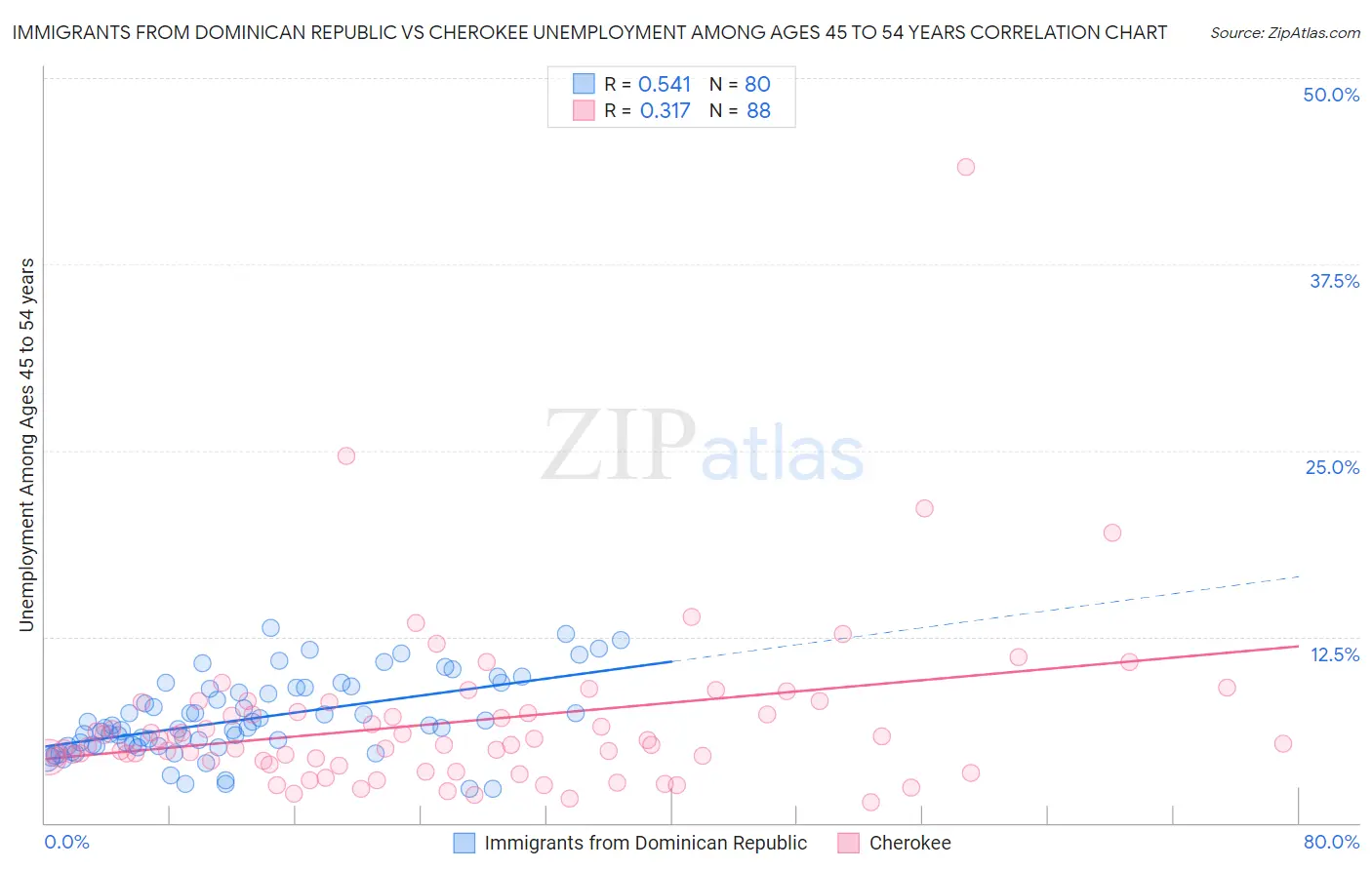 Immigrants from Dominican Republic vs Cherokee Unemployment Among Ages 45 to 54 years