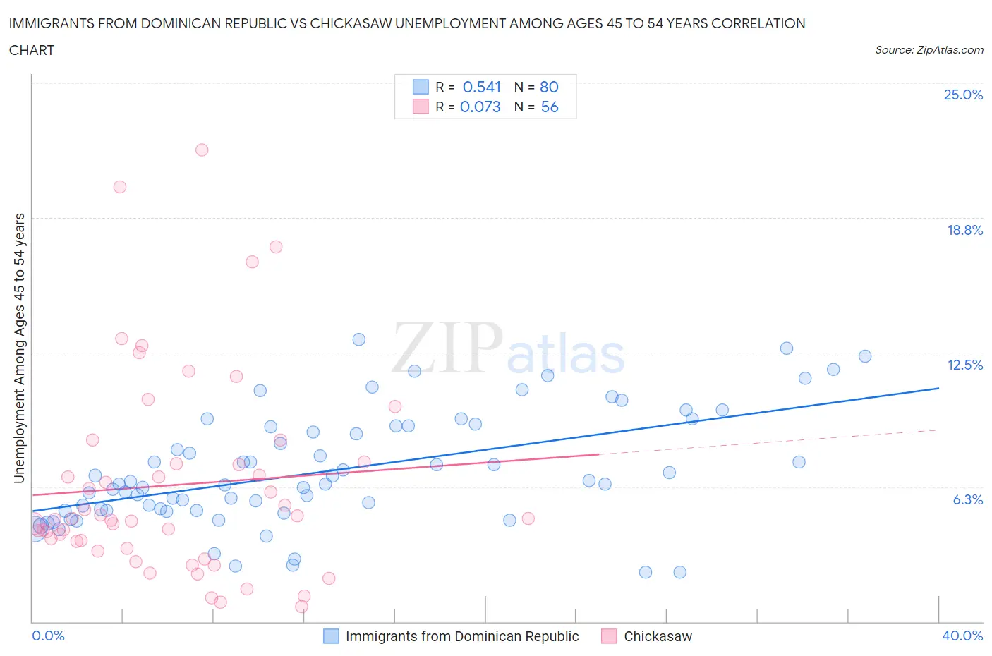 Immigrants from Dominican Republic vs Chickasaw Unemployment Among Ages 45 to 54 years