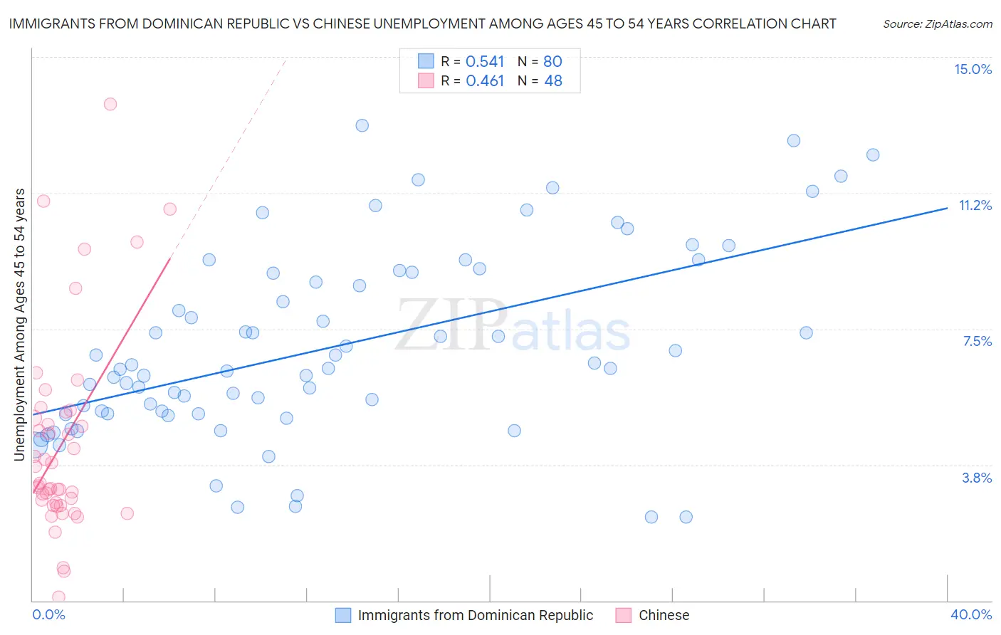 Immigrants from Dominican Republic vs Chinese Unemployment Among Ages 45 to 54 years