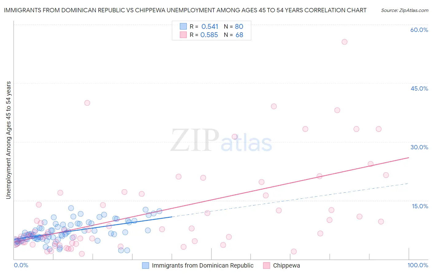 Immigrants from Dominican Republic vs Chippewa Unemployment Among Ages 45 to 54 years