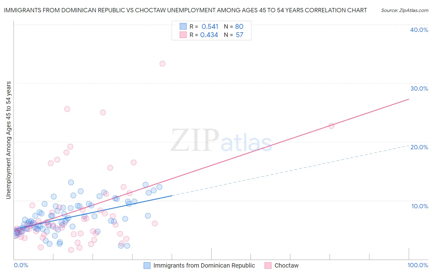 Immigrants from Dominican Republic vs Choctaw Unemployment Among Ages 45 to 54 years