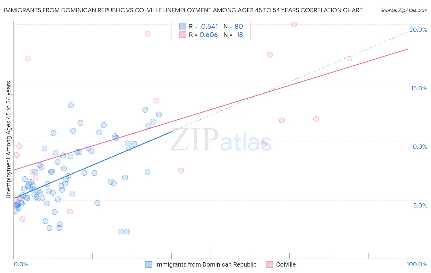 Immigrants from Dominican Republic vs Colville Unemployment Among Ages 45 to 54 years