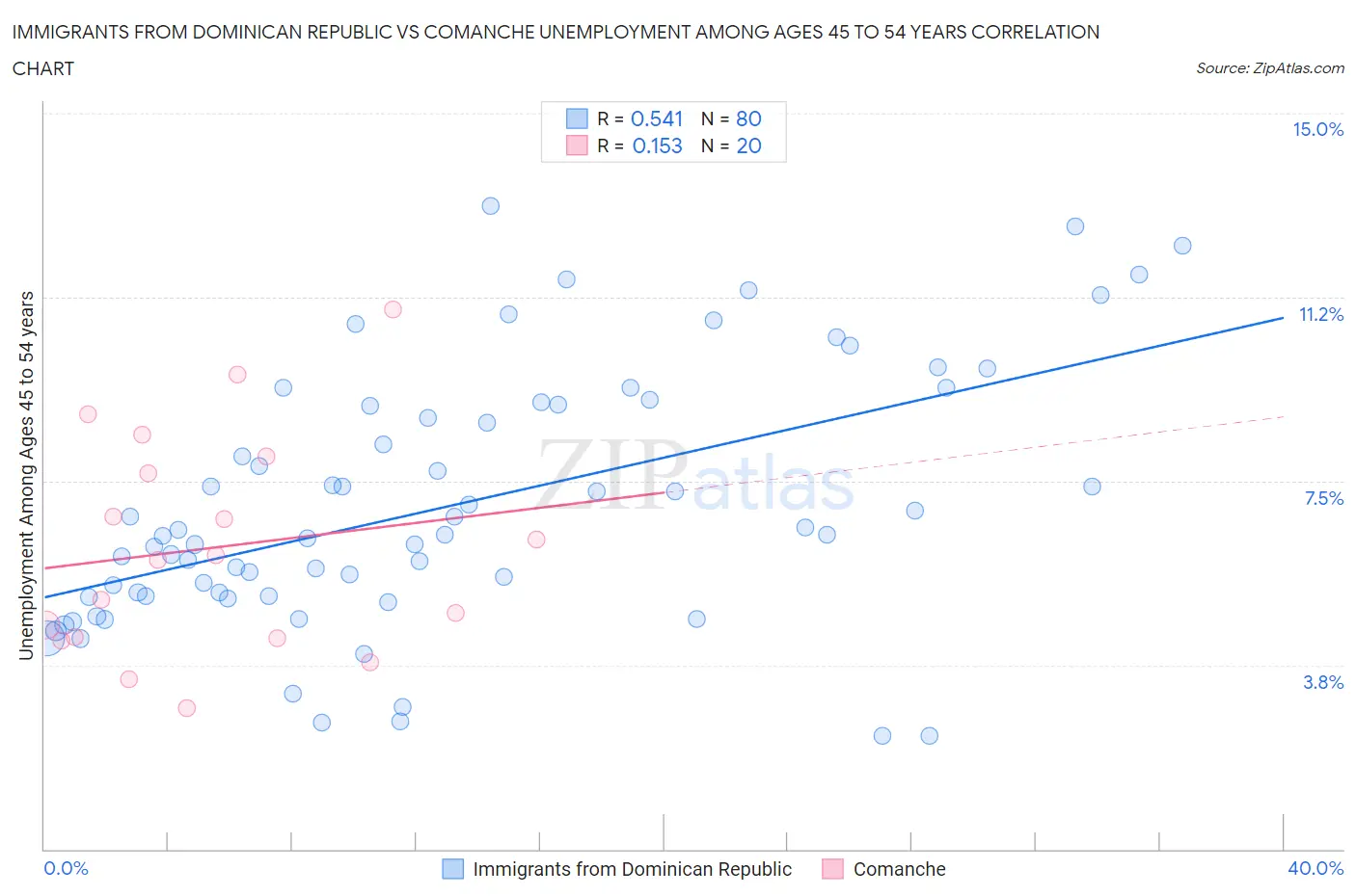 Immigrants from Dominican Republic vs Comanche Unemployment Among Ages 45 to 54 years