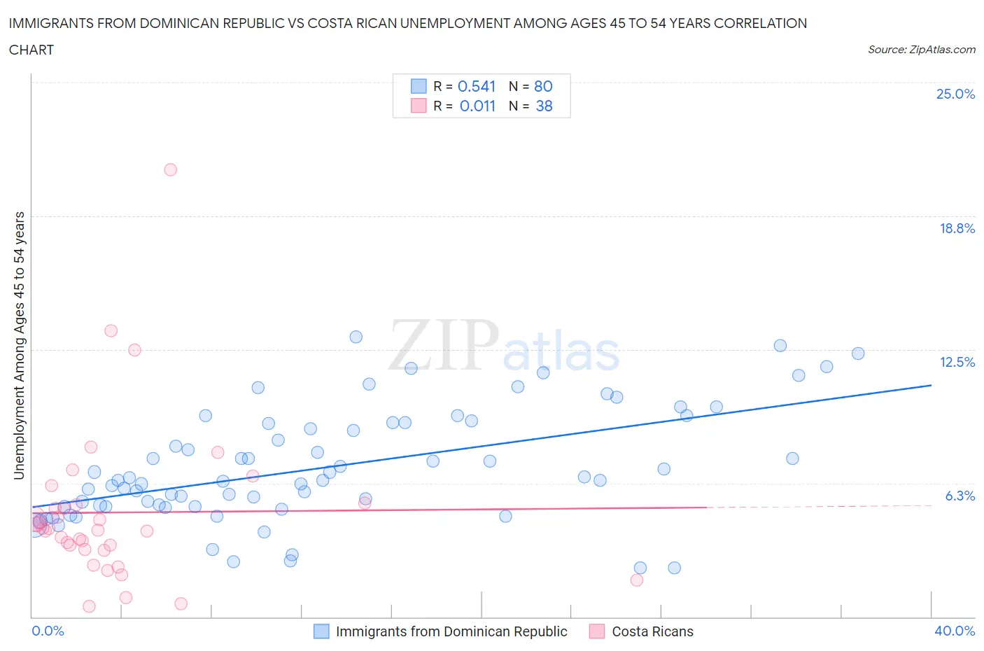 Immigrants from Dominican Republic vs Costa Rican Unemployment Among Ages 45 to 54 years