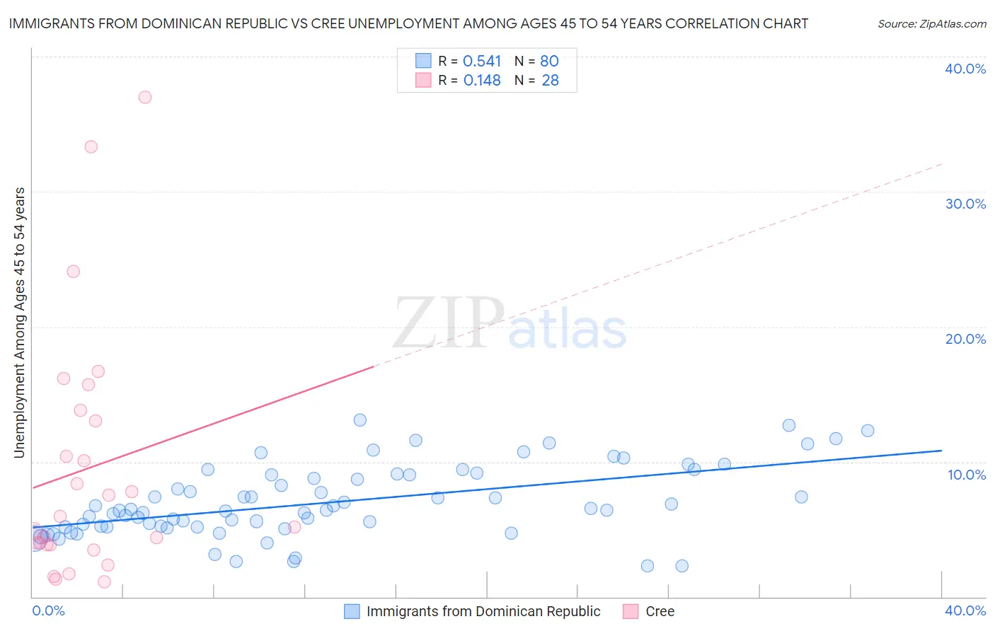 Immigrants from Dominican Republic vs Cree Unemployment Among Ages 45 to 54 years
