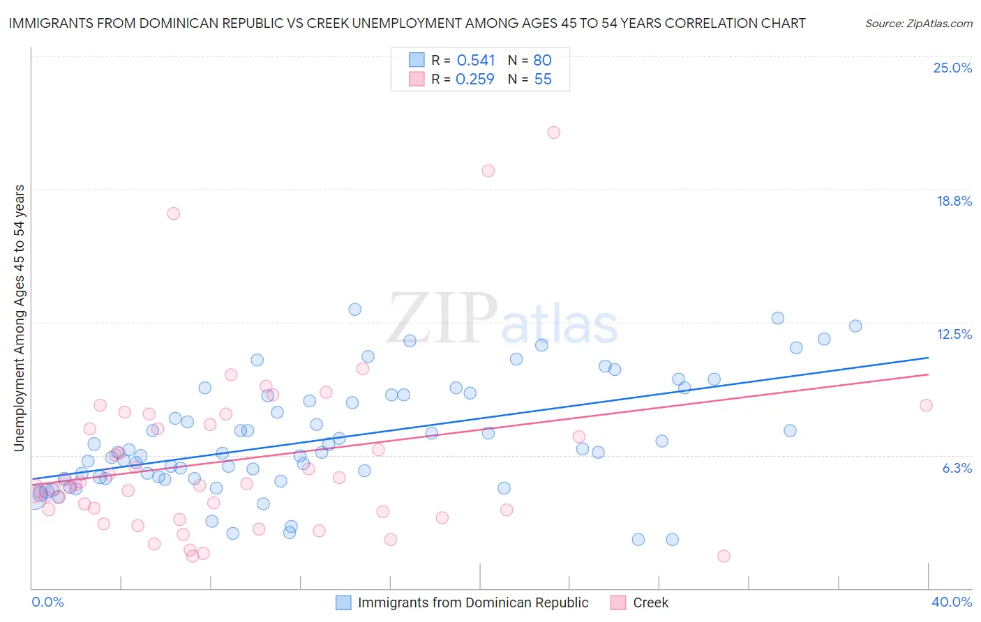 Immigrants from Dominican Republic vs Creek Unemployment Among Ages 45 to 54 years