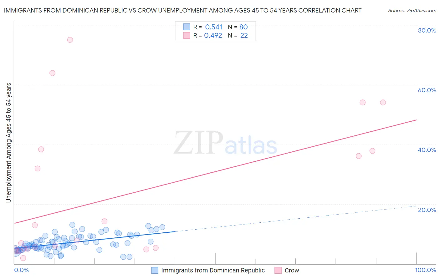 Immigrants from Dominican Republic vs Crow Unemployment Among Ages 45 to 54 years