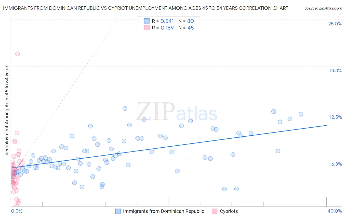 Immigrants from Dominican Republic vs Cypriot Unemployment Among Ages 45 to 54 years