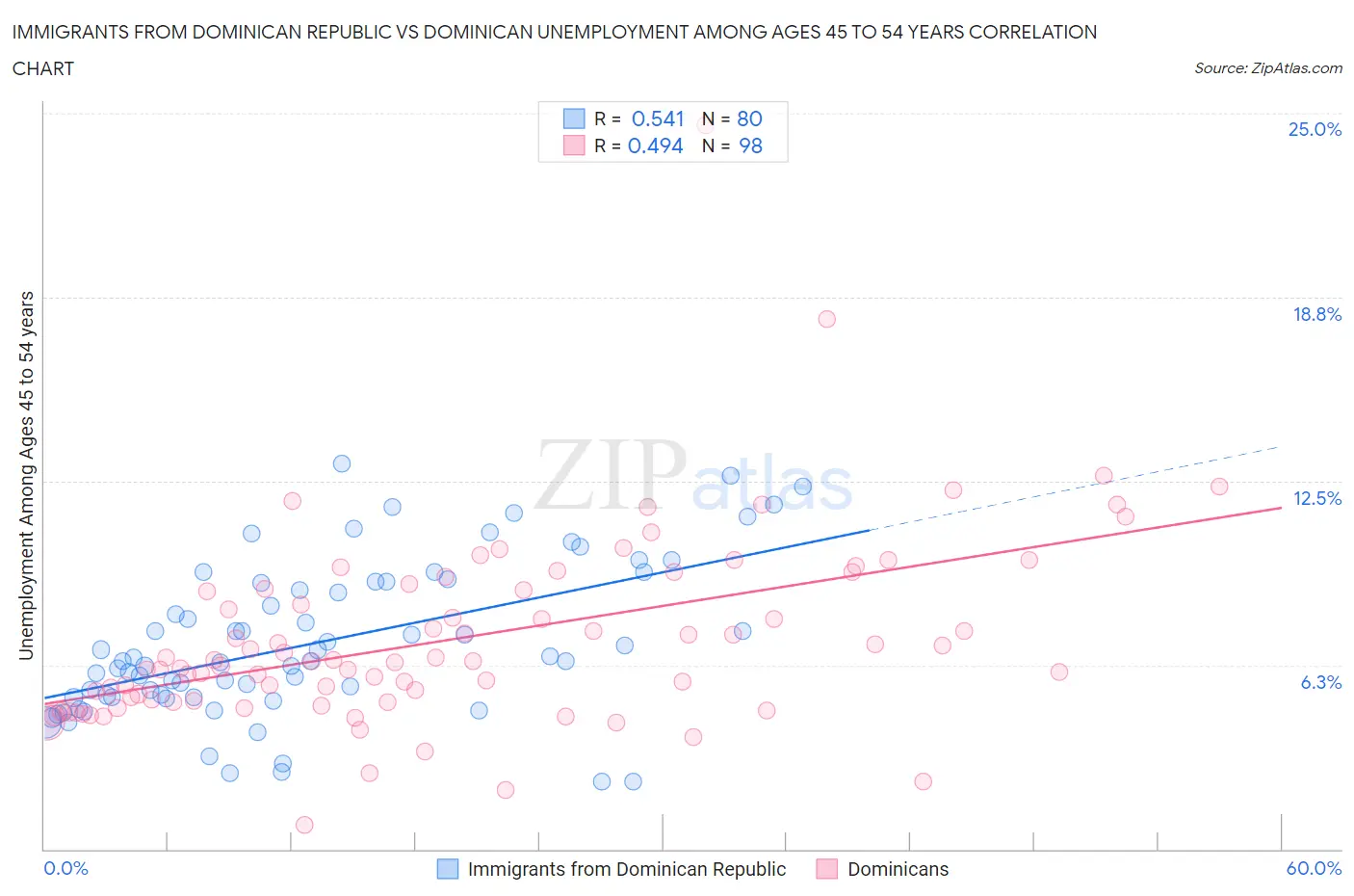 Immigrants from Dominican Republic vs Dominican Unemployment Among Ages 45 to 54 years