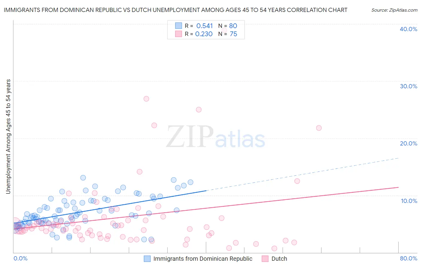 Immigrants from Dominican Republic vs Dutch Unemployment Among Ages 45 to 54 years