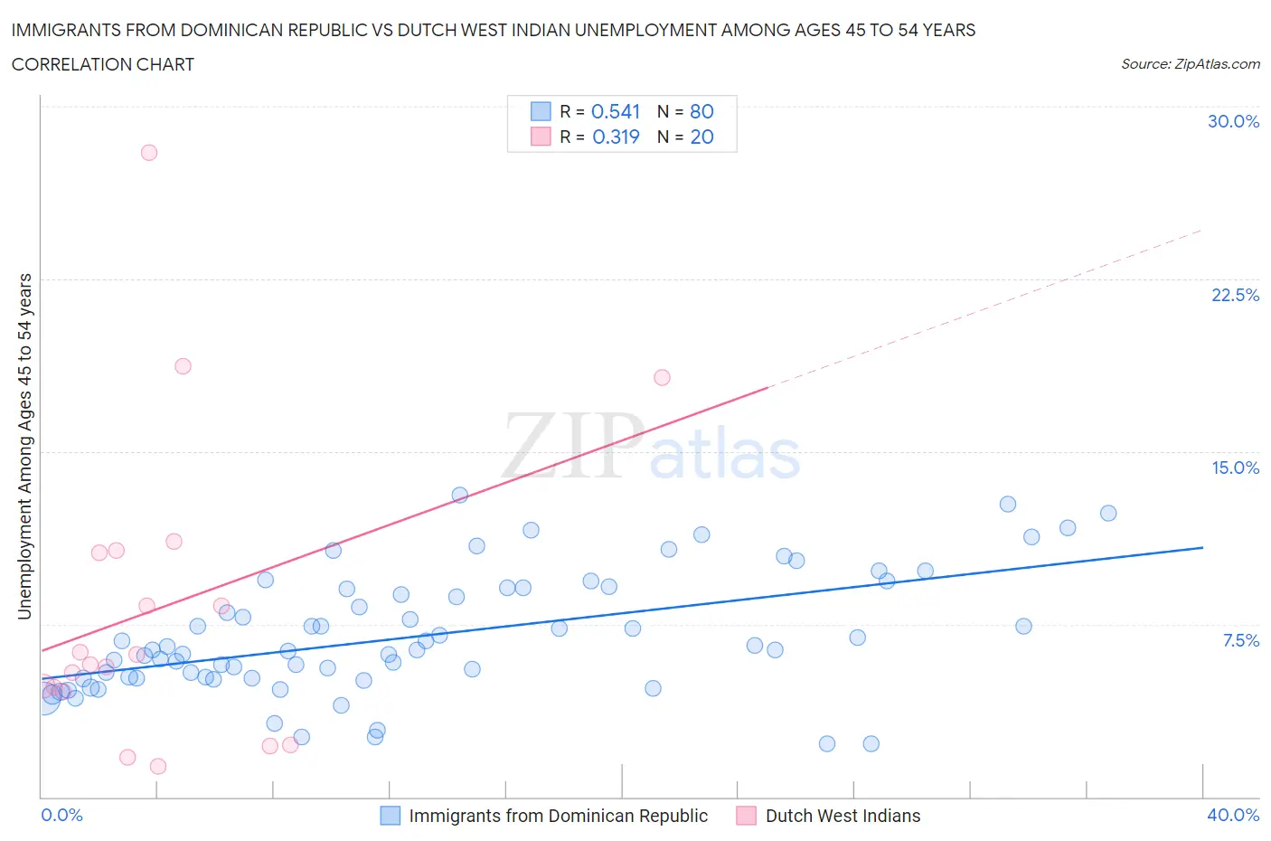 Immigrants from Dominican Republic vs Dutch West Indian Unemployment Among Ages 45 to 54 years