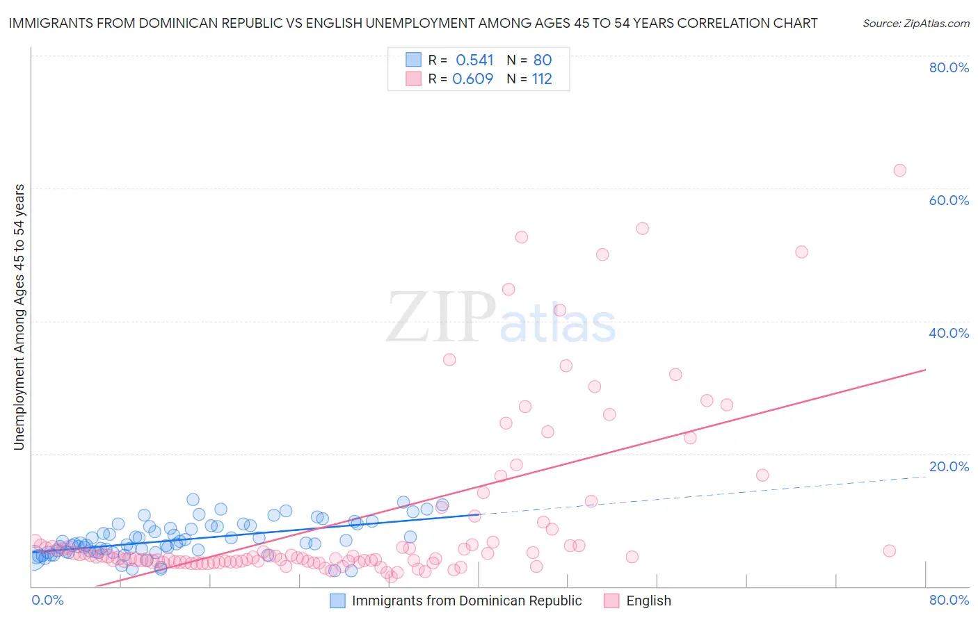Immigrants from Dominican Republic vs English Unemployment Among Ages 45 to 54 years