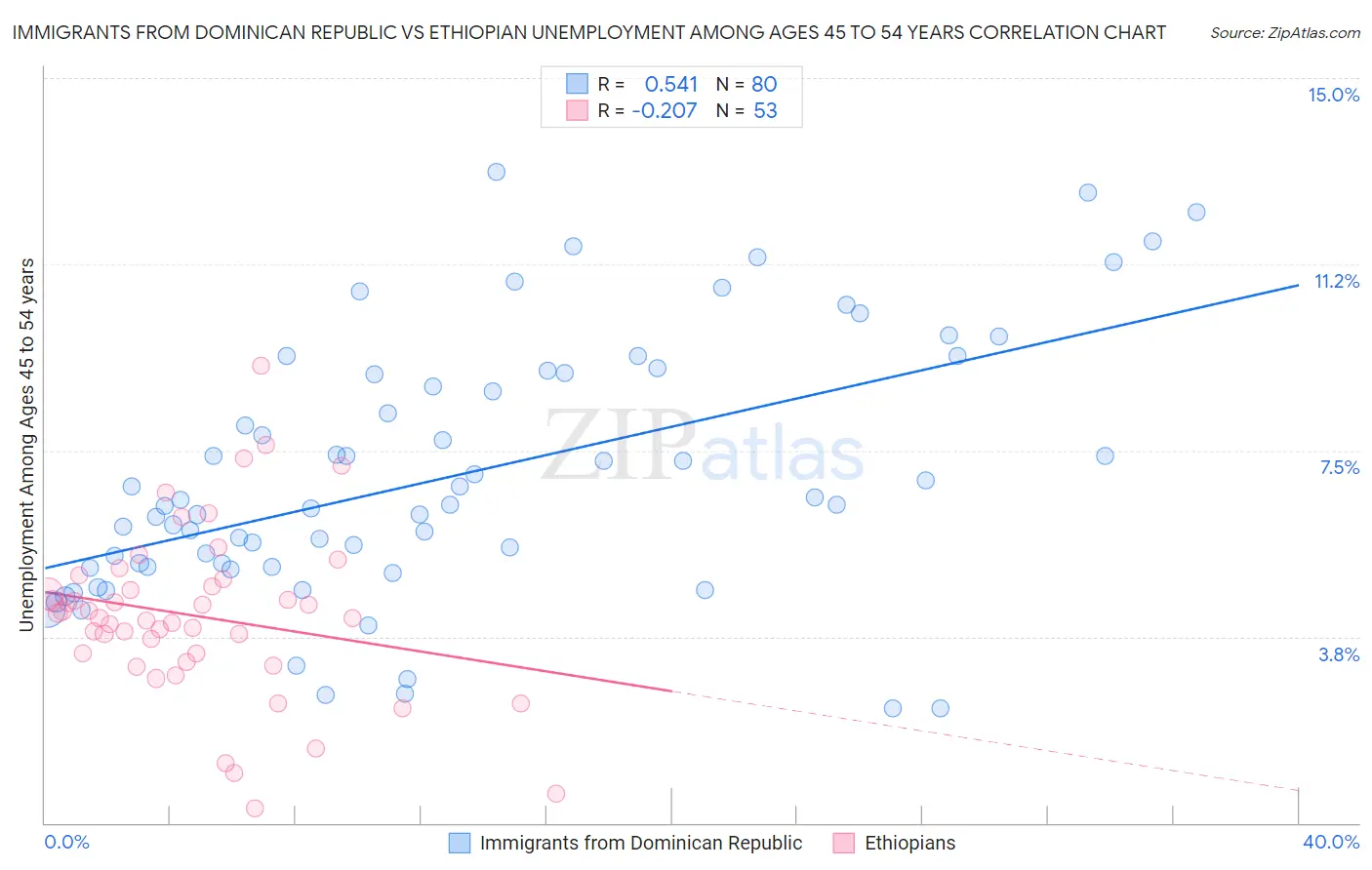 Immigrants from Dominican Republic vs Ethiopian Unemployment Among Ages 45 to 54 years