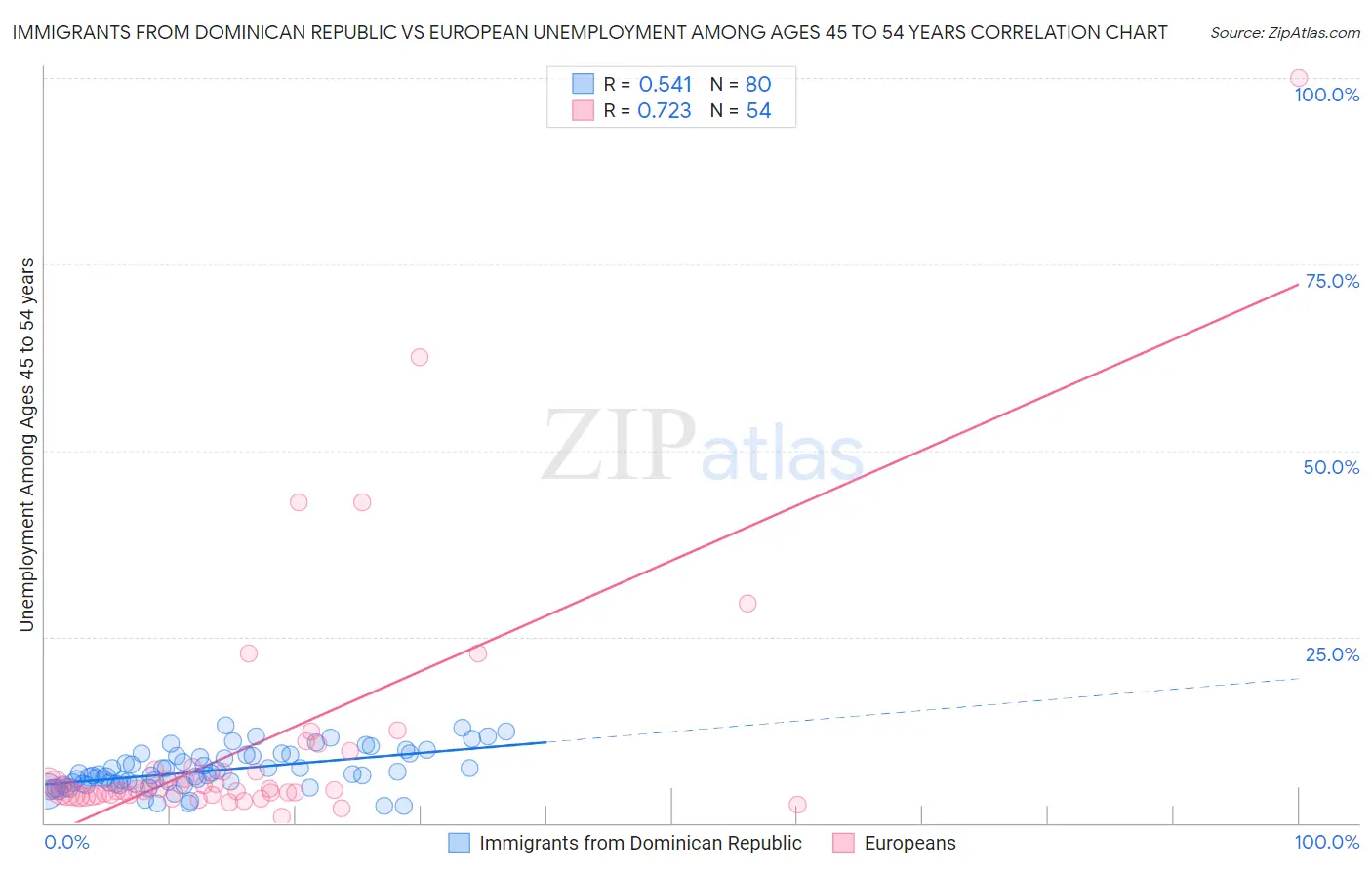 Immigrants from Dominican Republic vs European Unemployment Among Ages 45 to 54 years