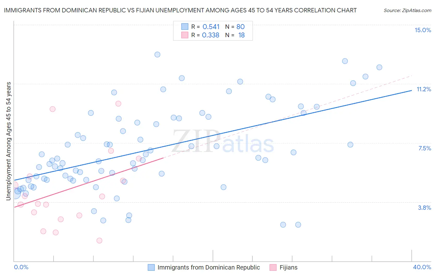 Immigrants from Dominican Republic vs Fijian Unemployment Among Ages 45 to 54 years