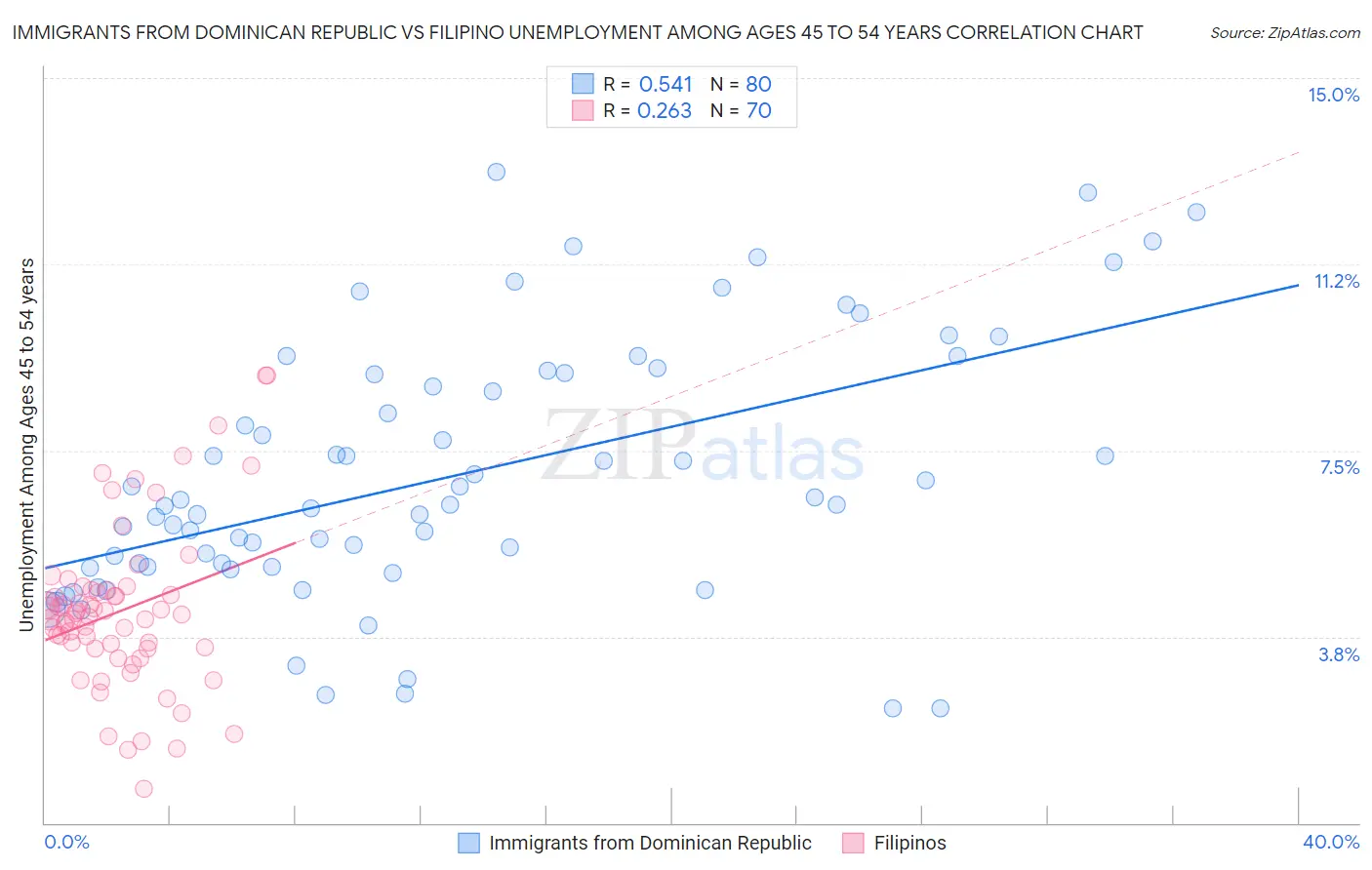 Immigrants from Dominican Republic vs Filipino Unemployment Among Ages 45 to 54 years