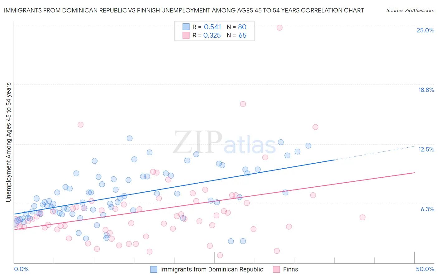 Immigrants from Dominican Republic vs Finnish Unemployment Among Ages 45 to 54 years