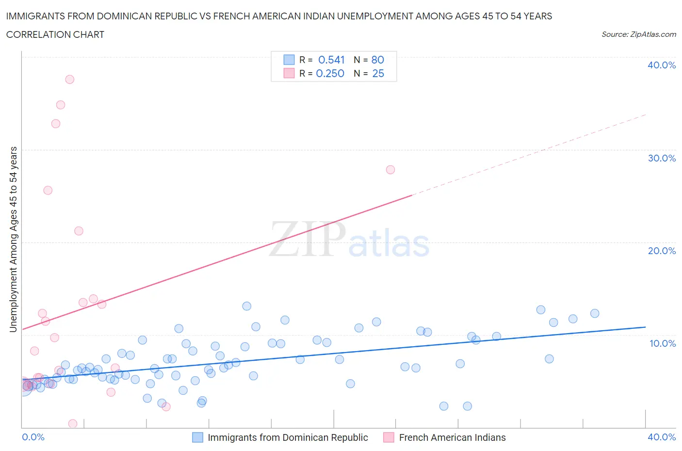 Immigrants from Dominican Republic vs French American Indian Unemployment Among Ages 45 to 54 years